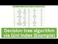 Build Decision Tree Classifier using Gini index Machine learning for Data Science Part 1