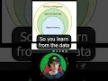 Artificial Intelligence vs Machine Learning vs Deep Learning