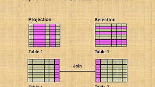 OCP tutz SQL part-1 Less-1 Retrieving Data Using the SQL SELECT Statement