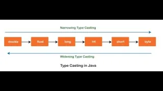 Core Java Day 4 Widening vs Narrowing Type Casting in Java Java for Beginners Java with RK