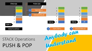 PUSH and POP Operation on STACK