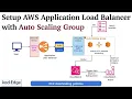 AWS DevOps Day 11 Auto Scaling with Load Balancer in AWS Dynamic Scaling Load Balancing