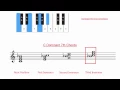 Dominant 7th Chord Inversions