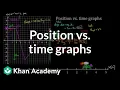 Position vs time graphs One-dimensional motion Physics Khan Academy