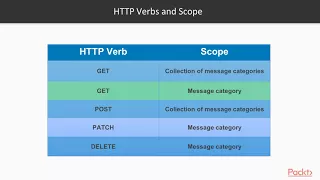 Build RESTful Python Web Service with Flask Design RESTful API with PostgreSQL Db packtpub com