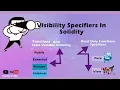 Visibility In Solidity Public Private Internal External View and Pure