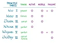 65 and 68 Participle overview