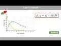 Euler s method Numerial methods
