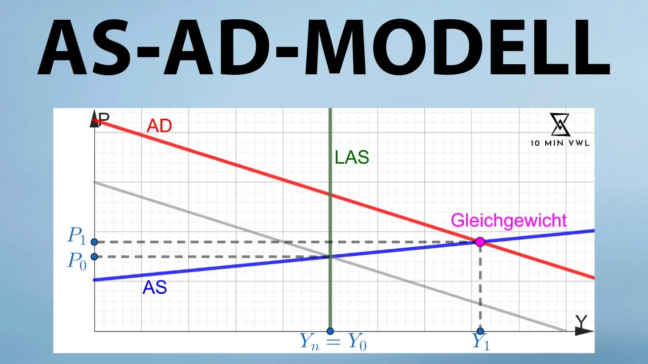 AS-AD-MODELL | kurzfristiges + langfr. Gleichgewicht, Nachfrageschock + Angebotsschock (G, M und μ)