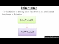 101 What is Inheritance in Java Programming Hindi