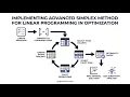 Simplex Method for Linear Programming Advanced Optimization in Python Linear Programming Explained