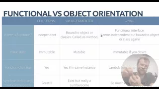 Functional programming vs object oriented programming