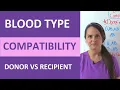 Blood Type Compatibility Made Easy Donor and Recipient A B AB O Transfusion