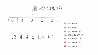 Codility s MaxCounters Coding Interview - Part 1