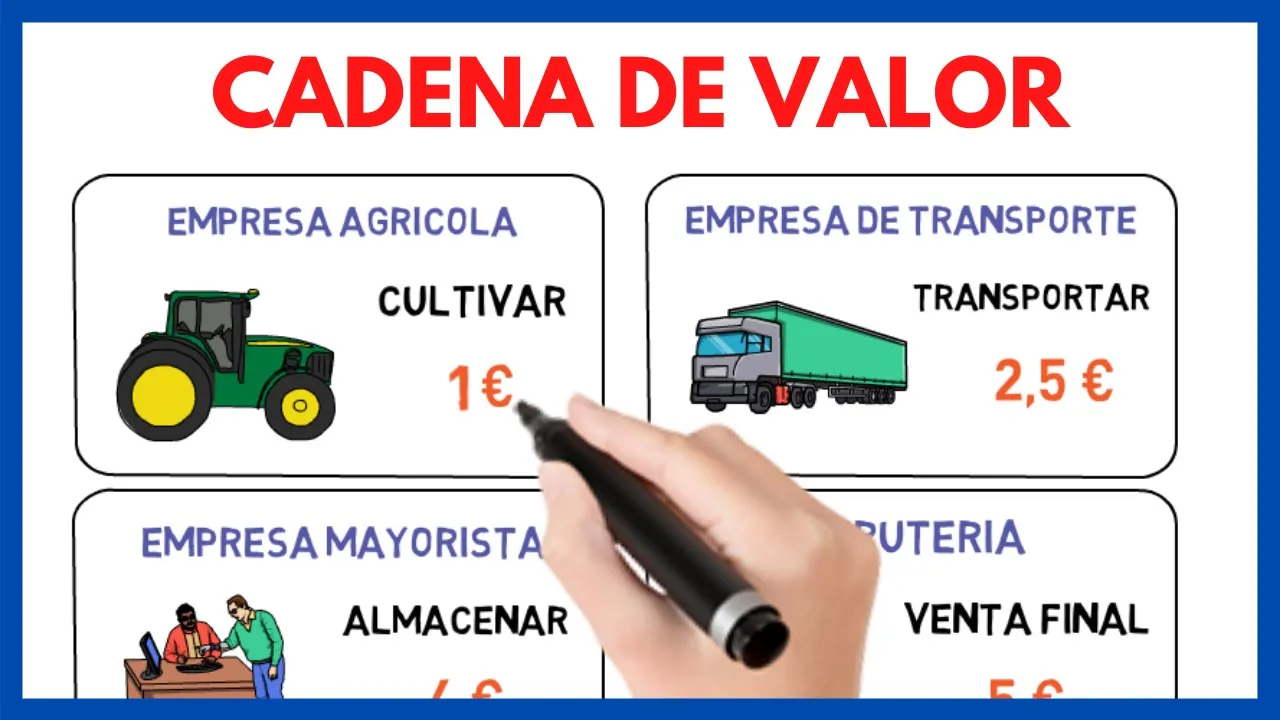 CREACIÓN de VALOR en una EMPRESA | La cadena de valor ✅ Economía de la empresa 02#