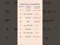 Blood Type Compatibility #gk #shorts