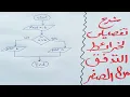 - flow charts