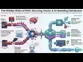 OWASP LLM08 2025 Securing Vector and Embedding Databases AI Security Top 10