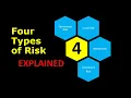 Different Types of Risks Operational Risk Credit Risk Market Risk Compliance Risks