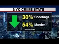 Shootings are down 30 in NYC so what is causing the spike in crime