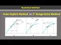 Euler Explicit Method Numerical Analysis