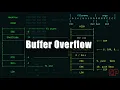 Buffer Over Flow Exploit Development for Beginners tryhackme Dear Qa machine