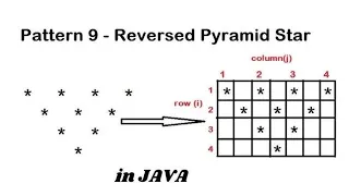 Reverse Pyramid Star Pattern In Java Hindi - 6 Java Pattern Programs