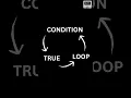 Complete While Loop in JavaScript