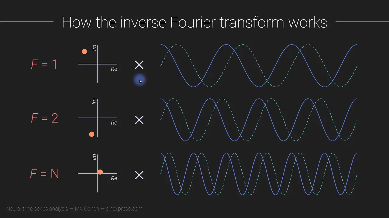 The inverse Fourier transform