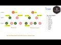 Data Structures Viva questions - Part-5 Trees