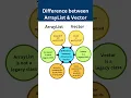 difference between ArrayList Vector