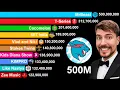 MrBeast 500 MILLION Subscribers - Sub Count History