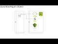 Client Side Encryption Mechanism for S3