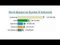 Download Lagu World Religion by Number of Adherents #shorts