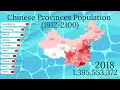 Download Lagu Chinese Provinces by Population (1912-2100)
