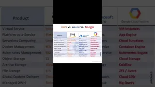 AWS Vs Azure Vs Google Cloud