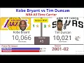 Kobe Bryant vs Tim Duncan Who Was Better Complete Career Stats