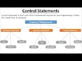 Control Statements in Java - PART 1 Hindi