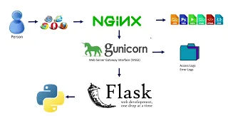 How to install Nginx with Gunicorn on Flask -