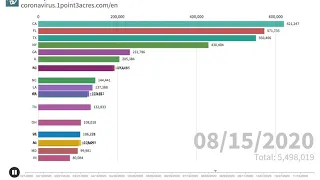 US COVID-19 Cases by States