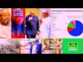 Download Lagu RENO OMOKRI is DISGRACE himself \u0026 TINUBU op Nigeriaanse weg terwijl INEC de kansen van OBI begint...