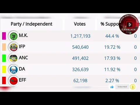 Download MP3 Amaqembu epolitiki asebambe ukukhwabanisa ku-IEC acela kubalwe kabusha ngezandla hayi ngemishini