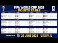 FIFA World Cup 2026 Points Table Update June 25 2026 - FIFA World Cup Standings