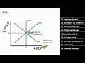 AP Macroeconomics Unit 3 Simplified