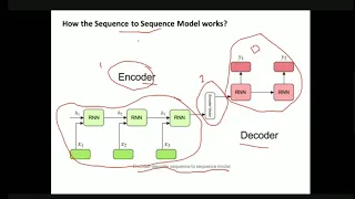 ENCODER DECODER SEQUENCE TO SEQUENCE ARCHITECTURE