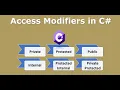 What are Access Specifiers in C