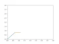 Simlation of 2R Robotic arm using python