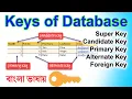 DBMS Keys Explained Super Key Candidate Key Primary Key Alternate Key Foreign Key in Database