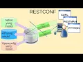 CISCO ENCOR 4 6 RESTCONF LAB CURL POSTMAN AND PYTHON