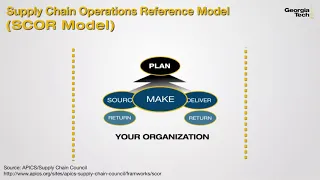 Supply Chain Operations Reference Model Georgia Institute
